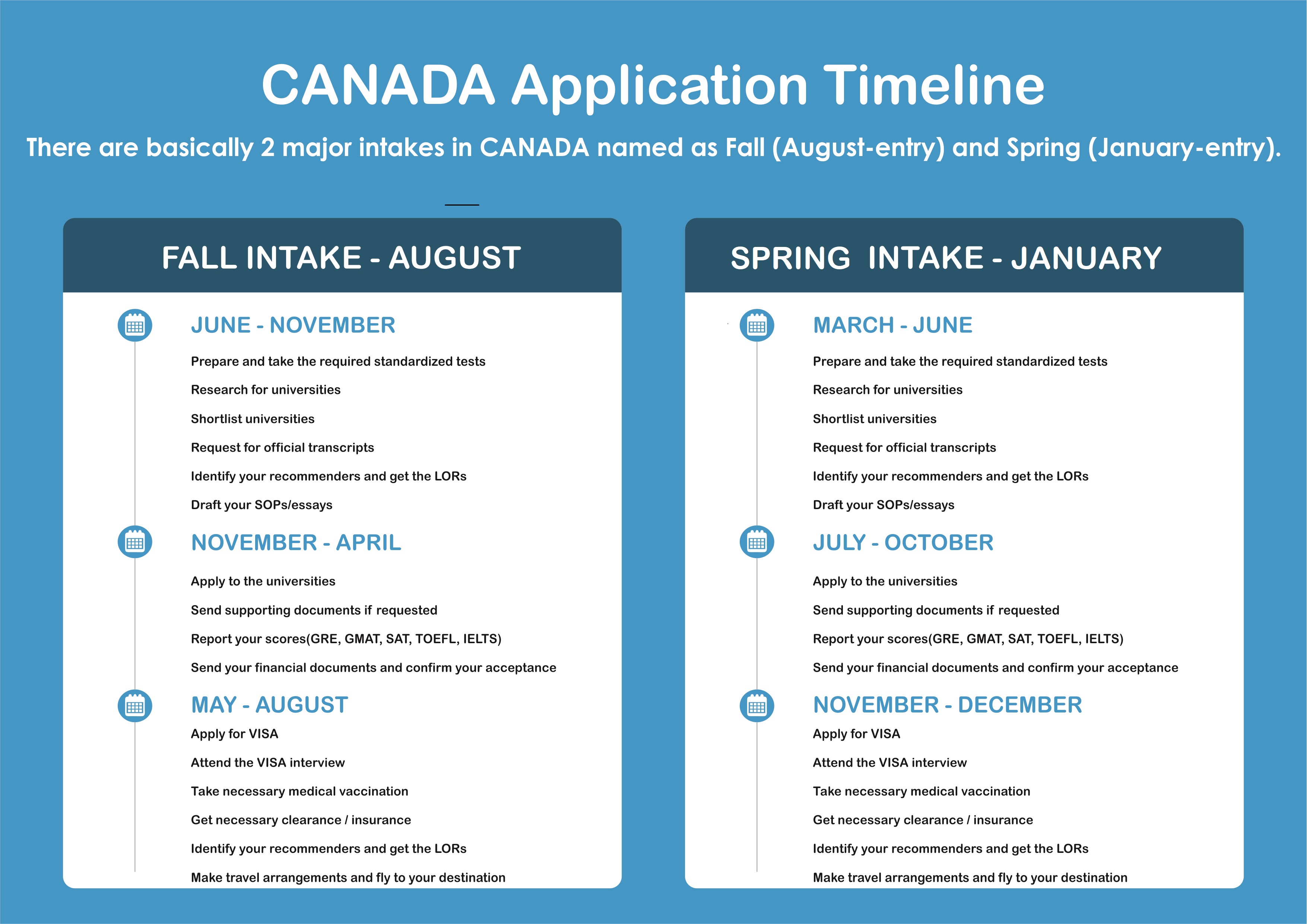 CANADA Application Timeline